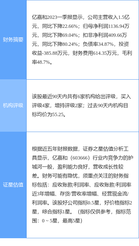 异动快报：亿嘉和（603666）6月20日11点11分触及涨停板