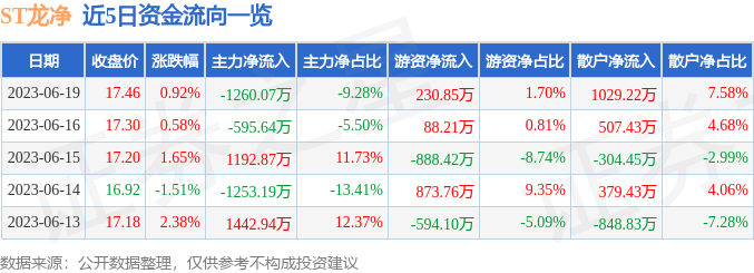 异动快报：ST龙净（600388）6月20日9点30分触及涨停板