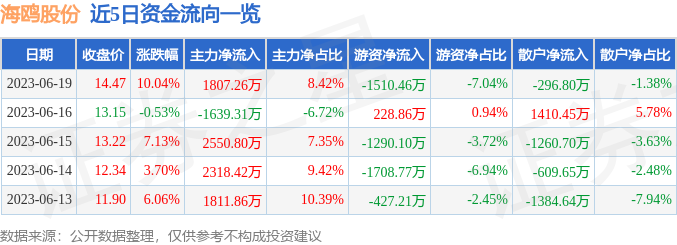 异动快报：海鸥股份（603269）6月20日9点50分触及涨停板