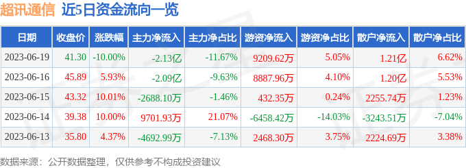 异动快报：超讯通信（603322）6月20日10点38分触及跌停板