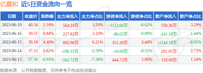 异动快报：亿嘉和（603666）6月20日11点11分触及涨停板