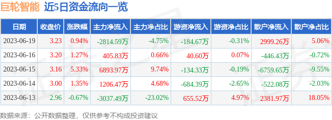 异动快报：巨轮智能（002031）6月20日13点35分触及涨停板