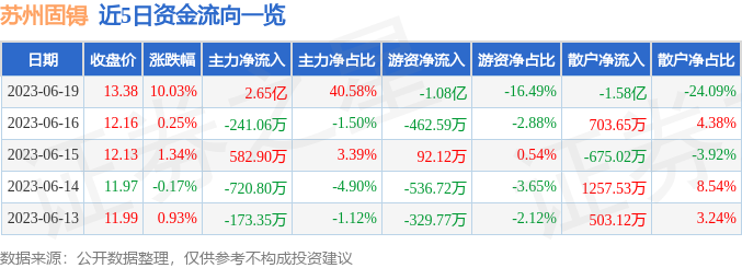 异动快报：苏州固锝（002079）6月20日9点30分触及涨停板