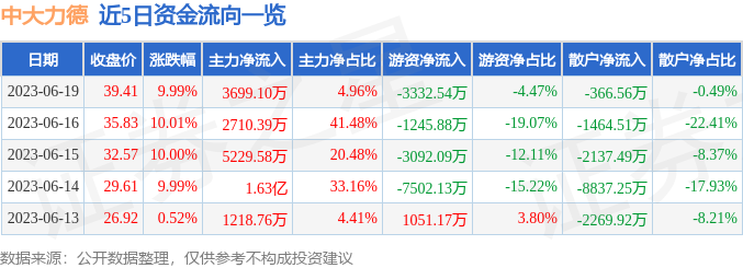 异动快报：中大力德（002896）6月20日13点0分触及涨停板