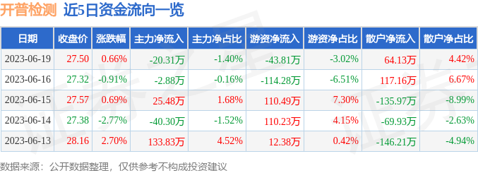 异动快报：开普检测（003008）6月20日9点33分触及涨停板