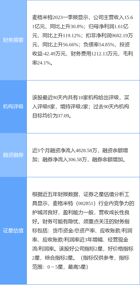 异动快报：麦格米特（002851）6月21日9点34分触及涨停板