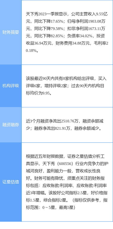 异动快报：天下秀（600556）6月21日14点30分触及跌停板