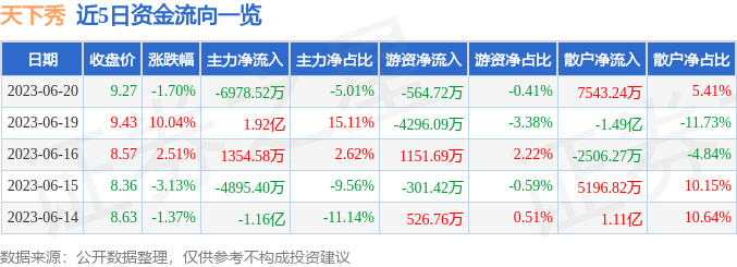 异动快报：天下秀（600556）6月21日14点30分触及跌停板