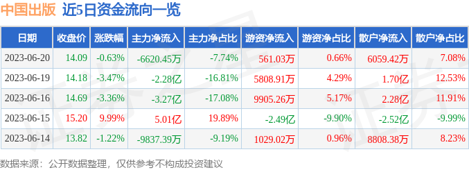 异动快报：XD中国出（601949）6月21日13点59分触及跌停板