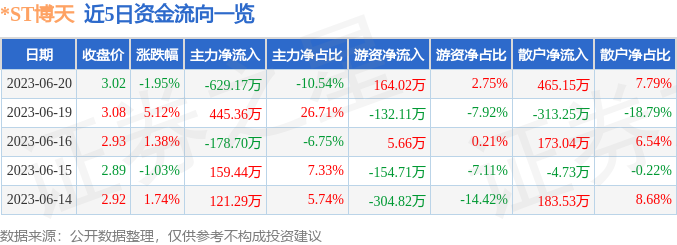 异动快报：*ST博天（603603）6月21日14点51分触及涨停板