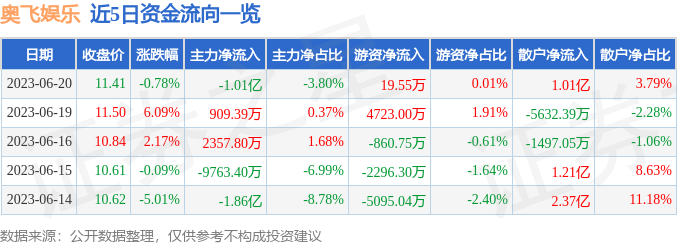 异动快报：奥飞娱乐（002292）6月21日14点3分触及跌停板