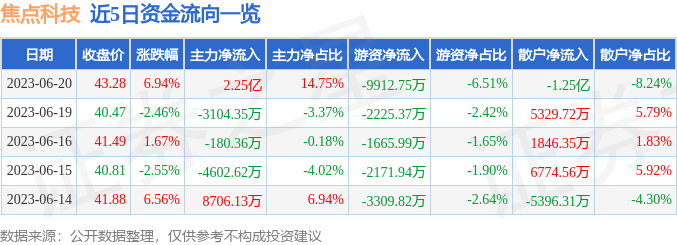 异动快报：焦点科技（002315）6月21日9点42分触及涨停板