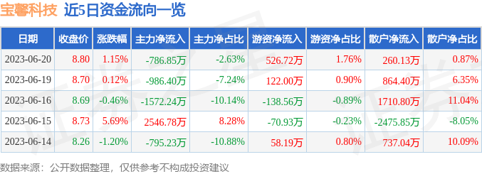 异动快报：宝馨科技（002514）6月21日9点34分触及涨停板