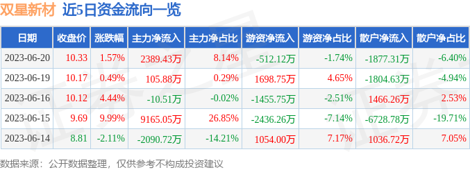 异动快报：双星新材（002585）6月21日9点25分触及涨停板