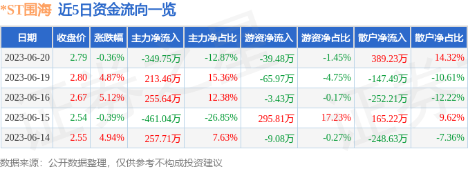 异动快报：*ST围海（002586）6月21日9点44分触及涨停板