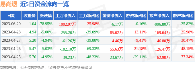 异动快报：易尚退（002751）6月21日14点9分触及涨停板