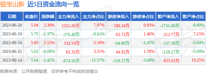 异动快报：银宝山新（002786）6月21日9点53分触及涨停板