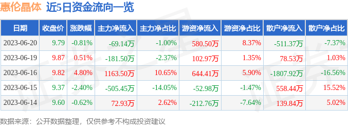 异动快报：惠伦晶体（300460）6月21日13点1分触及涨停板