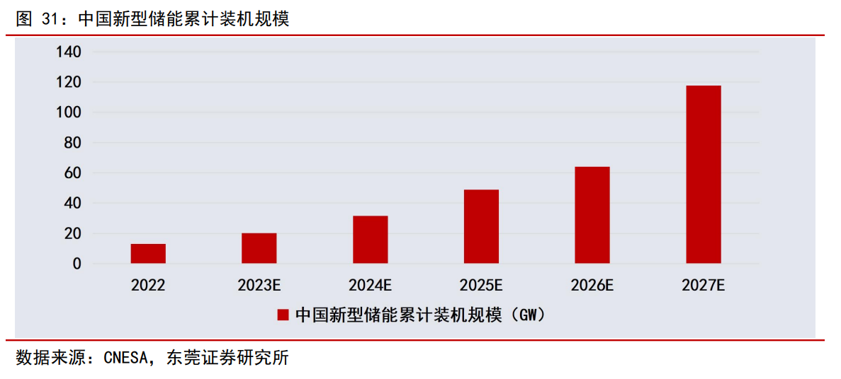 下半年A股投资策略展望来了！新能源方向分析师看好储能盈利弹性