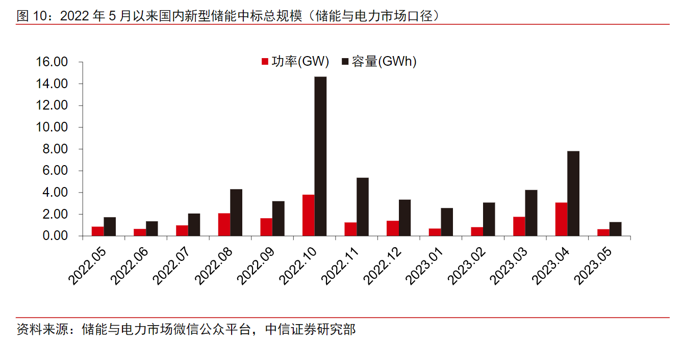 下半年A股投资策略展望来了！新能源方向分析师看好储能盈利弹性