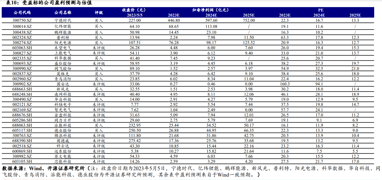 下半年A股投资策略展望来了！新能源方向分析师看好储能盈利弹性