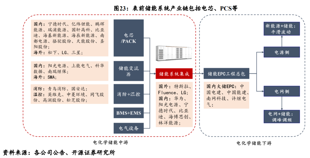 下半年A股投资策略展望来了！新能源方向分析师看好储能盈利弹性