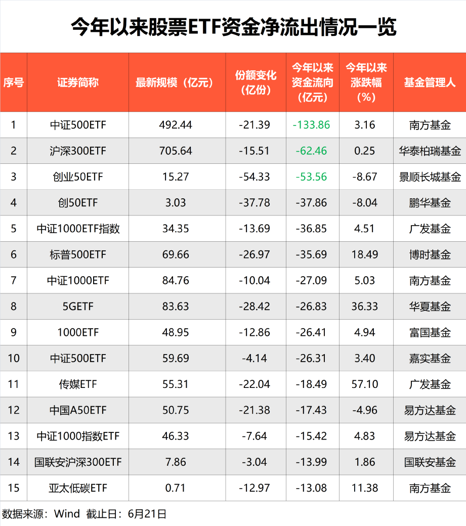 历史罕见！今年以来股票ETF被爆买1600亿