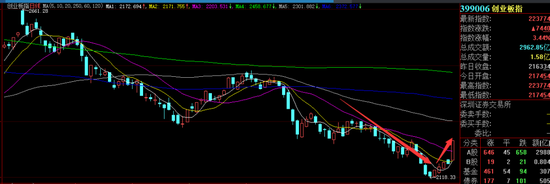 成交再超万亿，创业板V形反攻！外资也进场了
