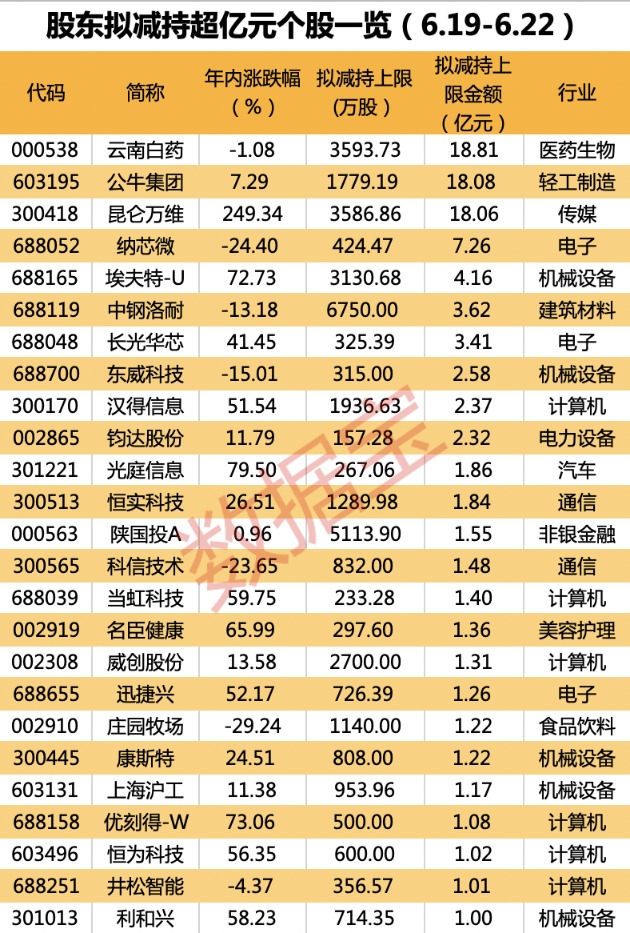 “减持风暴”席卷AI赛道？大牛股花样减持引深交所关注 新一波百亿减持来袭