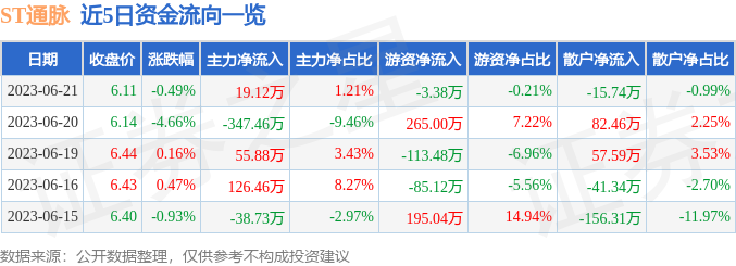 异动快报：ST通脉（603559）6月26日13点2分触及涨停板