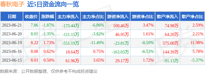 异动快报：春秋电子（603890）6月26日9点40分触及涨停板