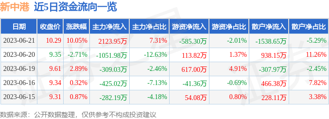 异动快报：新中港（605162）6月26日13点42分触及涨停板