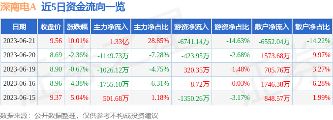 异动快报：深南电A（000037）6月26日9点34分触及涨停板