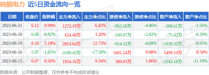 异动快报：皖能电力（000543）6月26日10点9分触及涨停板