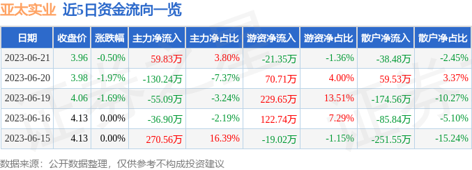 异动快报：亚太实业（000691）6月26日9点33分触及涨停板