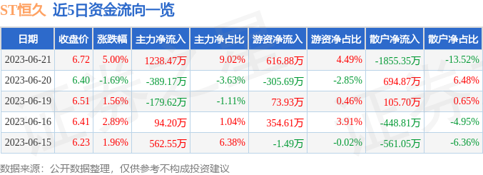 异动快报：ST恒久（002808）6月26日9点38分触及涨停板