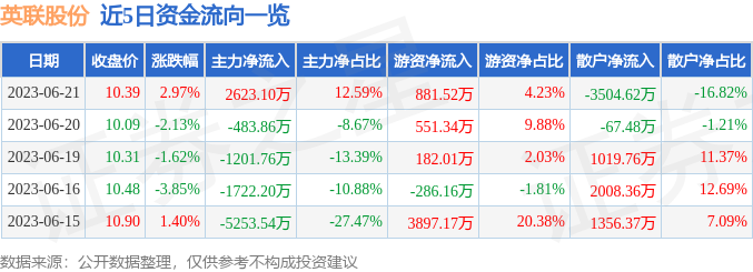 异动快报：英联股份（002846）6月26日11点16分触及涨停板