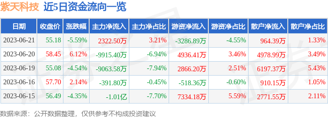 异动快报：紫天科技（300280）6月26日14点34分触及跌停板