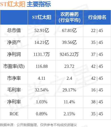 异动快报：ST红太阳（000525）6月26日14点55分触及跌停板