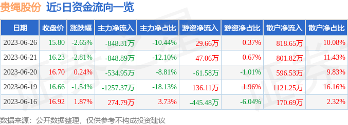 异动快报：XD贵绳股（600992）6月27日10点28分触及涨停板