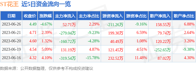 异动快报：ST花王（603007）6月27日9点55分触及涨停板