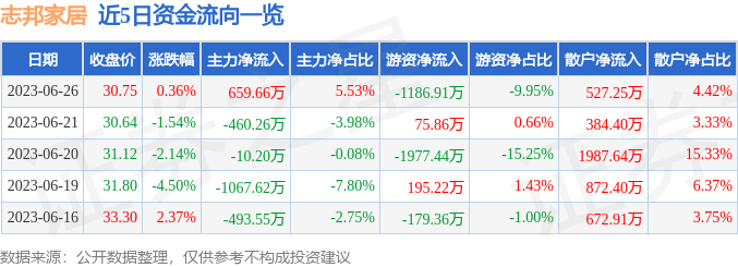 异动快报：志邦家居（603801）6月27日13点50分触及涨停板