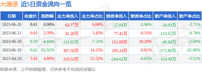 异动快报：大通退（000038）6月27日13点50分触及涨停板