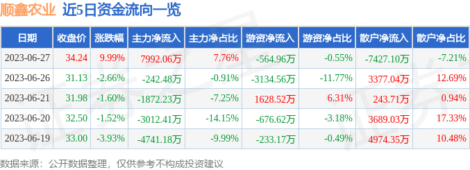 异动快报：顺鑫农业（000860）6月27日14点55分触及涨停板