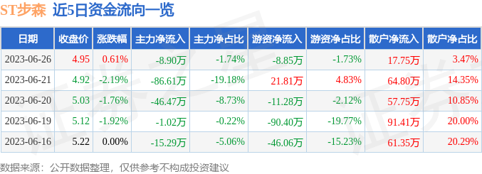 异动快报：ST步森（002569）6月27日13点52分触及涨停板