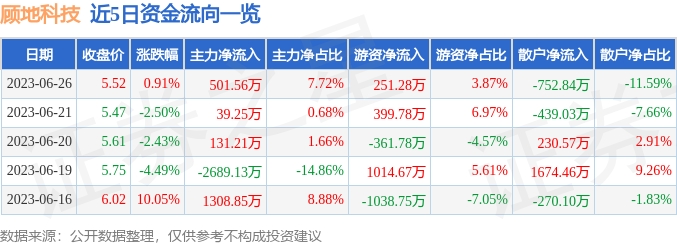 异动快报：顾地科技（002694）6月27日9点35分触及涨停板