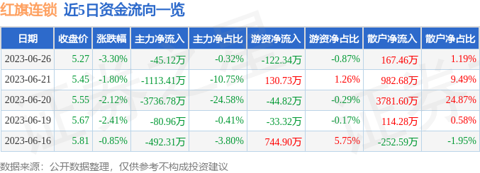 异动快报：红旗连锁（002697）6月27日13点15分触及涨停板