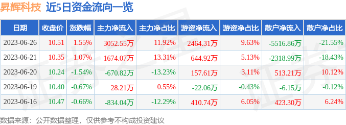 异动快报：昇辉科技（300423）6月27日9点49分触及涨停板