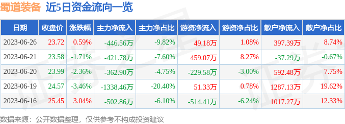 异动快报：蜀道装备（300540）6月27日13点16分触及涨停板