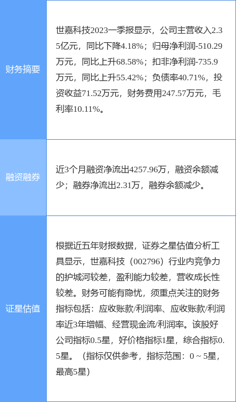 异动快报：世嘉科技（002796）6月28日9点30分触及涨停板